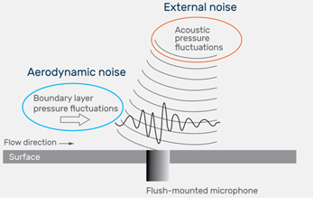 Wind Noise Reduction