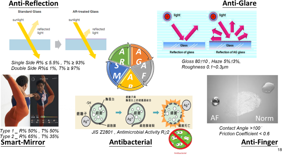 抗眩光, 抗反光, 抗指纹以及镜面镀膜